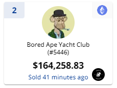 matke_fg's tweet photo. 🔥 Today's Hottest NFT Sales🔥

1) CryptoPunk #7167
2) BAYC #5446
3) BAYC #2001
4) Emblem Vault V4
5) CryptoPunk #685

@BoredApeYC &amp; @cryptopunks continue to demonstrate the immense growth and potential of the NFT market! #Crypto #Web3 #NFTs https://t.co/RmeOgKEfCy
