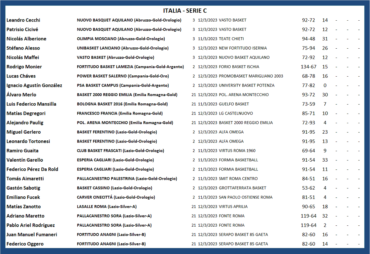 #ArgentinosXelMundo 
ITALIA 🇮🇹 SERIE C (1/3)
<a href="/leoc_9/">leo cecchi</a> <a href="/nicoalberione06/">Nicolas Alberione</a> <a href="/AlessoStefano10/">Stefano Alesso</a> <a href="/nicolasmaffei/">nicolas</a> <a href="/Ramiro39109750/">Ramiro Espinoza</a> <a href="/LucasChaves4/">Lucas chaves</a> <a href="/lalomerlo/">Alvaro Merlo</a> <a href="/miguelg04/">Miguelg04</a> <a href="/tomasAimaretti/">Ψ TOTURA Ψ</a> <a href="/GastiSabotig5/">G A S T I</a>