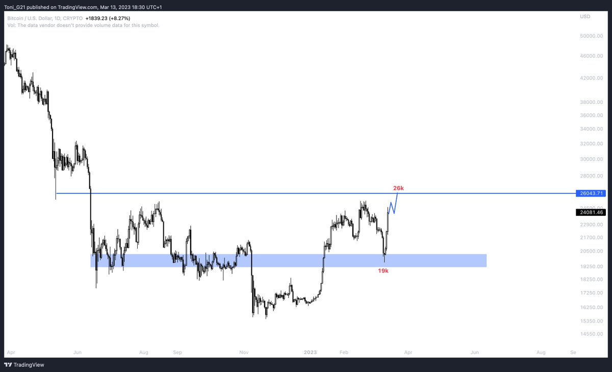 ToniGhinea's tweet photo. $BTC / $USD Expecting new highs. Pump to 26K. I told you it won't break 18-19k. https://t.co/z2FQbDce8S