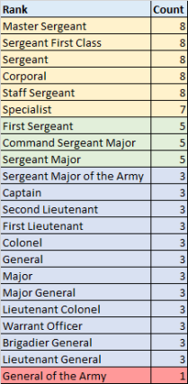 BTCPixelArmy's tweet photo. Every warrior in the Army has a rank and as expected the most rare in the General of the Army. Everyone likes a rank and below is the list to get what you like the most 😎
#BTC #ordinals #btcpixelarmy #pixelarmy https://t.co/bDe9I45m2h
