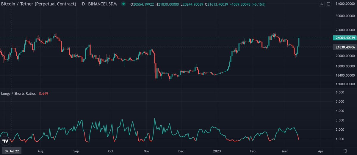 probtctrader's tweet photo. The market has flipped to short, squeeze underway. The last area of Bullish DAA Divergence sits just under $25,000.
Huge liquidations kick-in @25,300. https://t.co/Dbd8gUUckG