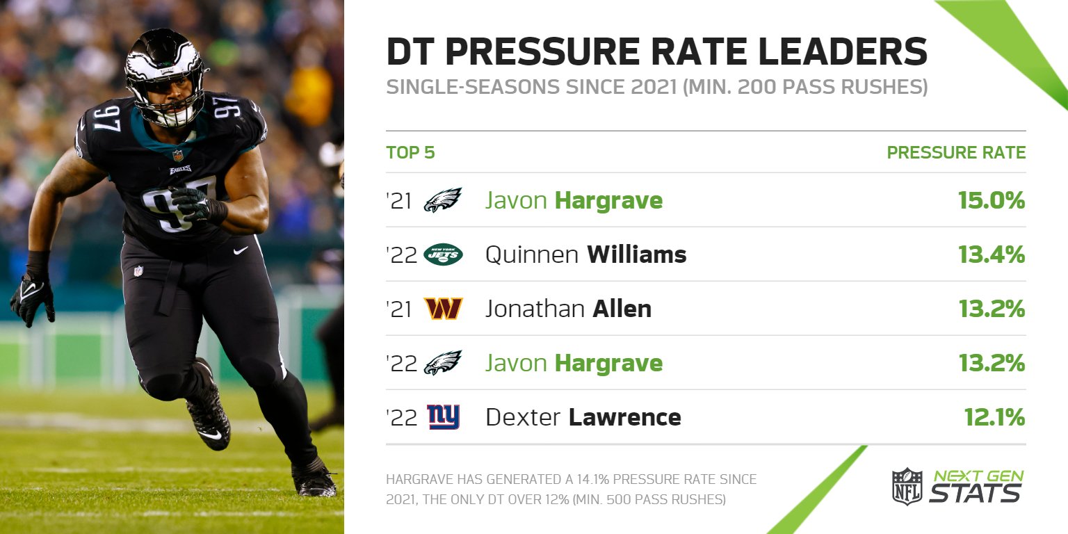 Next Gen Stats on Twitter "Javon Hargrave generated a 14.1 pressure