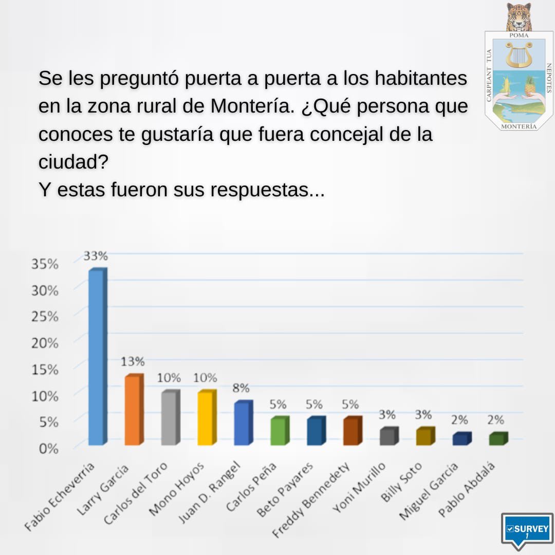 josemartir24's tweet photo. En la más reciente #encuesta realizada a nivel departamental por la firma #Survey este fue resultado obtenido para el sector poblacional de la zona rural de montería, esto con respecto al #concejo municipal https://t.co/O0UaogS6xg
