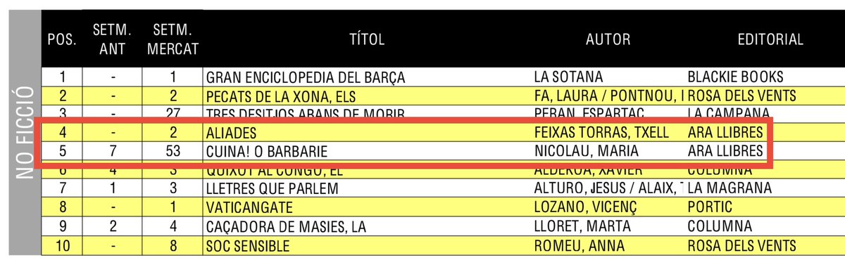 jcgirbes's tweet photo. Les #Aliades de @txellfeixas entra directe al núm 4 dels més venuts, aquesta setmana! I el segueix d’a prop #CuinaoBarbàrie de @MAlbercocs.
Dos grans títols editats a @arallibres. Gràcies per la confiança!!
https://t.co/IZwkMc95Ud #Libridata https://t.co/9nvjBKxNjg