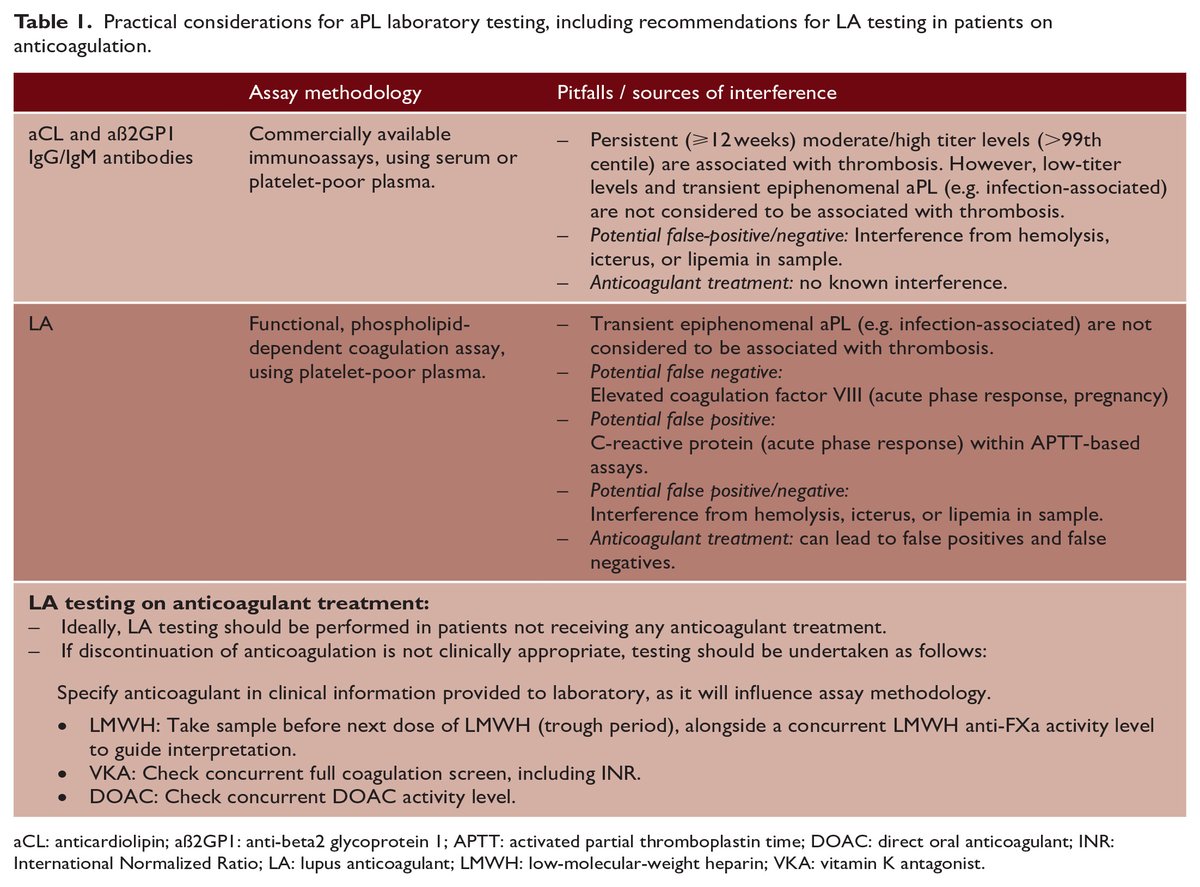 #MondayTip
🩸#Antiphospholipid syndrome &amp; Stroke

👉Testing for aPL should be considered in pts<50yo with AIS/TIA, and/or with Hx of autoimmune disease, VTE or obstetric morbidity
☝️Multidisciplinary approach is recommended to evaluate Dx &amp; 2ry prevention

doi.org/10.1177/174749…