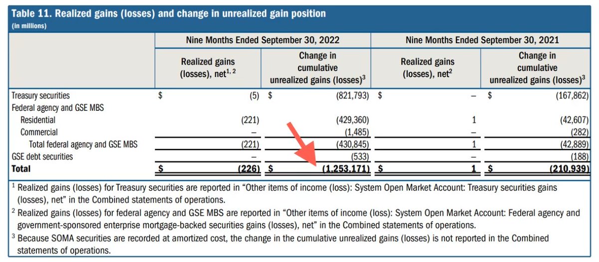 If you thought SVB was bad ... The Fed is sitting on unrealized losses of ~$1.2 trillion on their $8.3 trillion bond portfolio. And the Fed is losing money every day by paying $$$ to commercial banks via reverse repos.