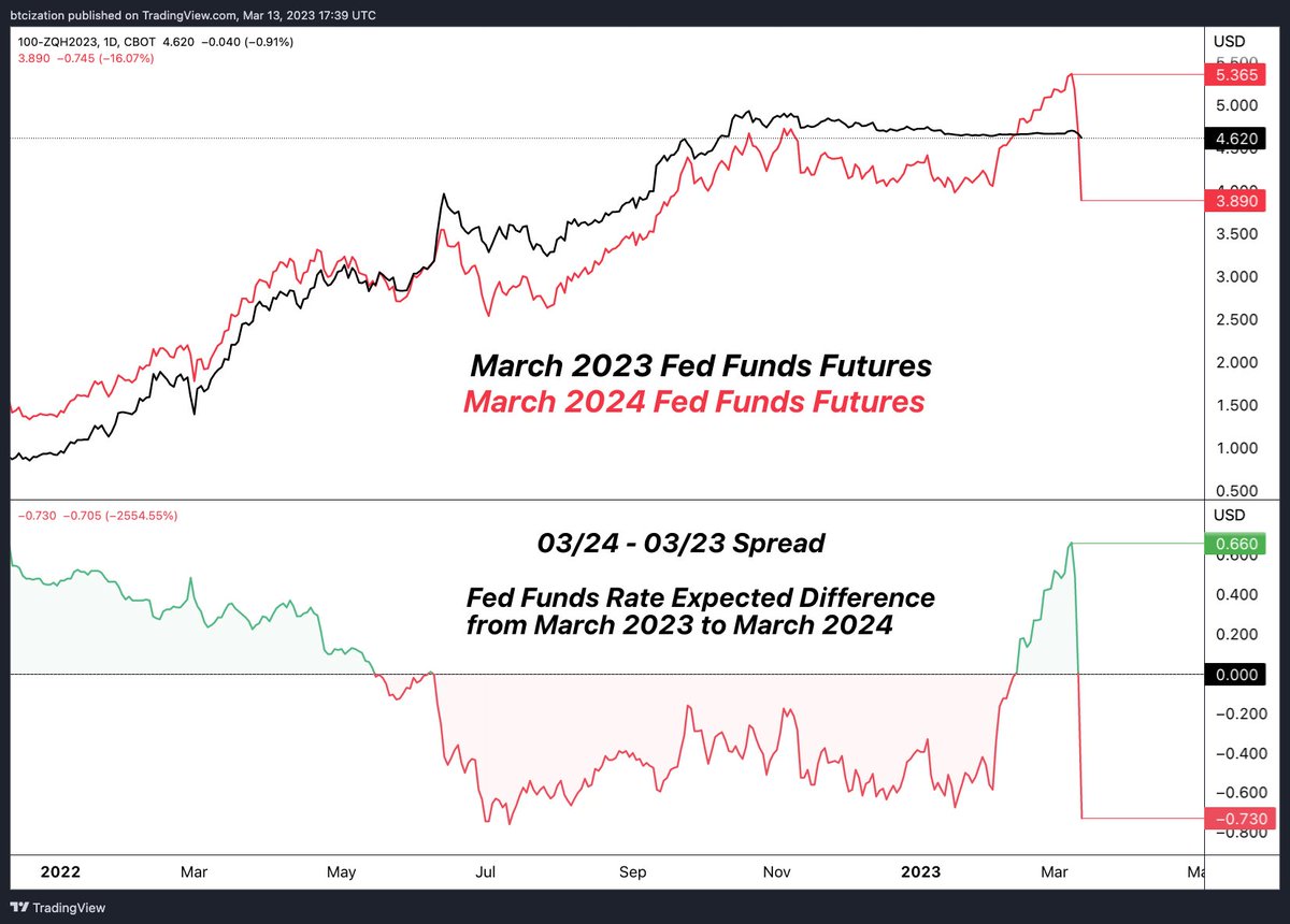 From an expected +66 bps of additional rate hikes over the next year to anticipation of -73 bps worth of rate cuts...

In just three days of trading.