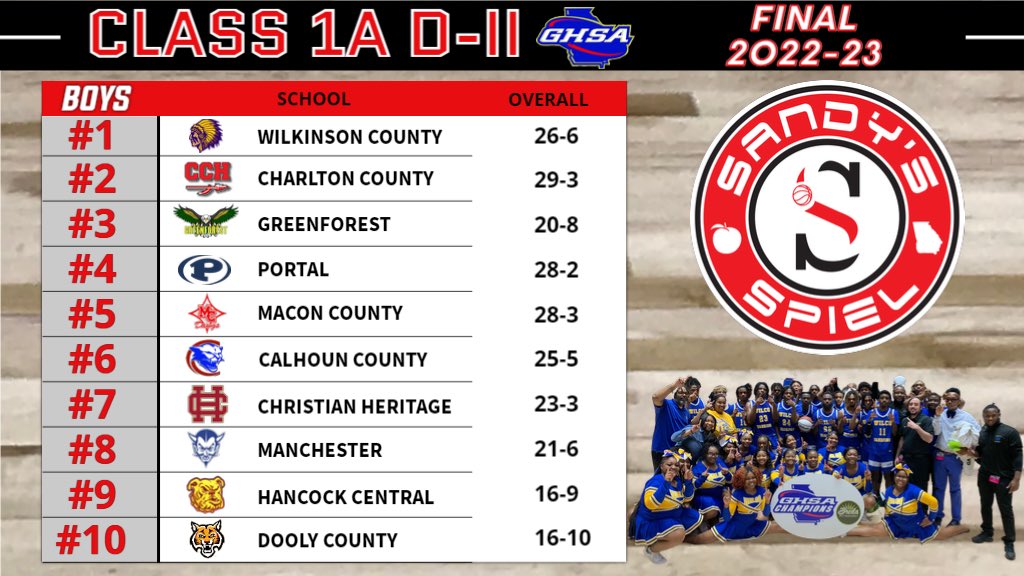 Kyle Sandy (@kylesandy355) on Twitter photo Final 2022-23 <a href="/OfficialGHSA/">GHSA</a> Boys Basketball State Rankings
Class A D-II
Polls: sandysspiel.com/final-2022-23-…
<a href="/CoachWatCHS/">Tyler Watkins</a> @KarteyiaDe <a href="/Lijah022/">Lijah02</a> <a href="/its_Amirjackson/">Amir Jackson</a> <a href="/thejarviswright/">Jarvis Wright</a> <a href="/MHSBlueDevils21/">Manchester High School Football</a> @zyjuan7 <a href="/Edward_Ravenel/">Easy Ed</a> <a href="/CSNSwampIndians/">Charltonsportsnet</a> <a href="/dooly_high/">Dooly County High</a> Final 2022-23 <a href="/OfficialGHSA/">GHSA</a> Boys Basketball State Rankings
Class A D-II
Polls: sandysspiel.com/final-2022-23-…
<a href="/CoachWatCHS/">Tyler Watkins</a> @KarteyiaDe <a href="/Lijah022/">Lijah02</a> <a href="/its_Amirjackson/">Amir Jackson</a> <a href="/thejarviswright/">Jarvis Wright</a> <a href="/MHSBlueDevils21/">Manchester High School Football</a> @zyjuan7 <a href="/Edward_Ravenel/">Easy Ed</a> <a href="/CSNSwampIndians/">Charltonsportsnet</a> <a href="/dooly_high/">Dooly County High</a>
