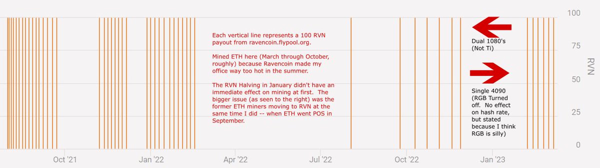 mordunkus's tweet photo. $RVN pool mining snapshot. This single data point is an anecdote, not useful info. Mined using a gaming PC. May need to click the image to see the whole thing (July 2021 - today). #Ravencoin #ethermine #flypool https://t.co/hc31Fi1qtu