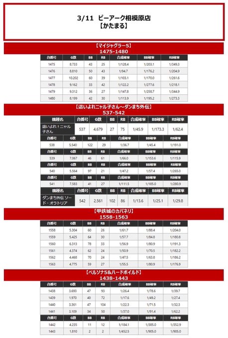 3/11 ピーアーク相模原かたまる.結果🏆SP評価獲得🏆ジャグ,6.5号機中心に安心の結果❤️‍🔥定番バラエティにも好調