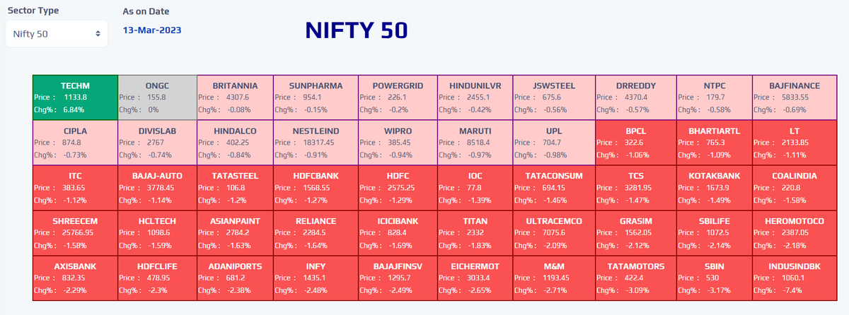 YashasInfinite's tweet photo. #HeatMap #Nifty50 for the day, 13/03/2023
#Nifty #Nifty50 #NSE #stockmarkets #Quantspect @yashasinfinite Source: NSE https://t.co/83lDcEu5yH