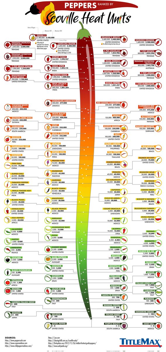 ScienceFactsFun's tweet image. Scoville scale measures pungency of peppers, recorded in Scoville heat units

It is named after American pharmacist Wilbur Scoville, whose 1912 method, organoleptic, is a subjective assessment derived from the capsaicinoid sensitivity by people experienced with eating hot chilis
