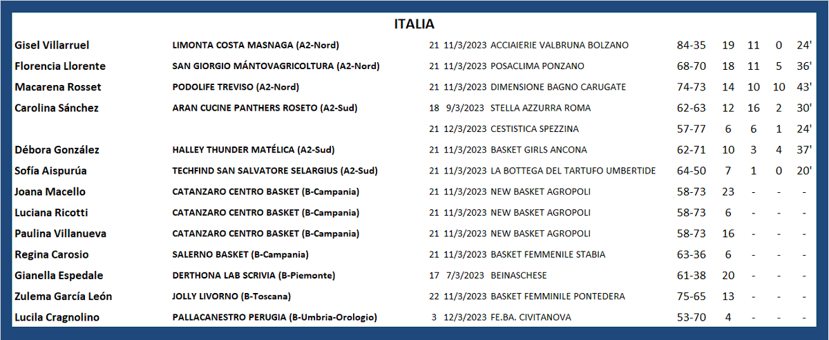 #ArgentinasXelMundo 
ITALIA 🇮🇹
<a href="/yivillarruel/">Yi villarruel</a> <a href="/florllorente/">Flor Llorente ♕</a> <a href="/Maquirosset/">Macarena Rosset</a> <a href="/caro1414sanch/">Carolina Sanchez</a> <a href="/pepiiin05/">Pepo Gonzalez</a> <a href="/sofiaispurua/">Sofi Aispurúa</a> <a href="/JoanaMacello/">Joana Macello</a> <a href="/RegiCarosio/">Regina Carosio</a> <a href="/zulegarcialeon/">zule garcia leon</a>  <a href="/LuciCragnolino/">Lucila</a>