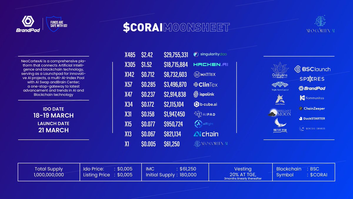 BrandPadFinance's tweet image. @NeoCortexAI Moonsheet with updated IDO infos 🦾
🔹 Total Supply: 1B
🔹 Listing Price: 0,005
🔹 Public Price: 0,005
🔹 Public Date: 19-20 March
🔹 Launch Date: 21 March
🔹 IMC: $61,250
🔹 Initial Supply: 180K
🔹 Vesting : 20% at TGE, 3 months linear
🔹 BC: BSC
🔹 Symbol: $CORAI