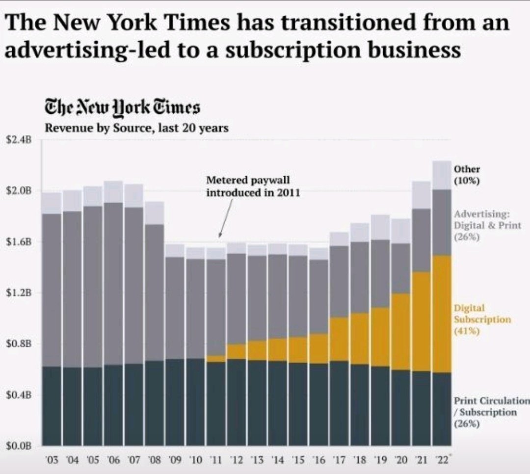 11 años hasta conseguir que +40% de tus ingresos vengan de suscripción.

👉🏼 1 1     A Ñ A Z O S 

Quien te diga que existe transformación rápida, probablemente quiera venderte un curso o tomarte el pelo.