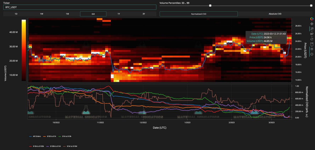 MI_Algos's tweet photo. #FireCharts shows ~$75M in #Bitcoin ask liquidity between here and $25k. A cool CPI Report could get them to move some or all of that sell wall higher and let price run and squeeze shorts. #NFA https://t.co/N9dqWqRVdr
