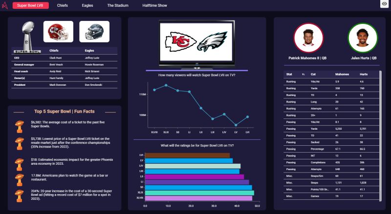 Throwback to this incredible Super Bowl dashboard! 

This amazing dashboard, built by Randy Levine, breaks down some key players' stats and a few fun facts about ticket prices and TV ratings

Built using Astrato 🚀

#DataViz #Analytics #DashboardDesign