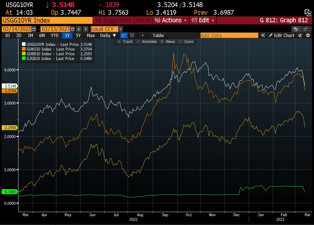 Unambiguous macro winner in the SVB aftermath: BoJ yield curve control. For  the first time in a very long while, 10-year JGB yield is well below the  0.5% cap...