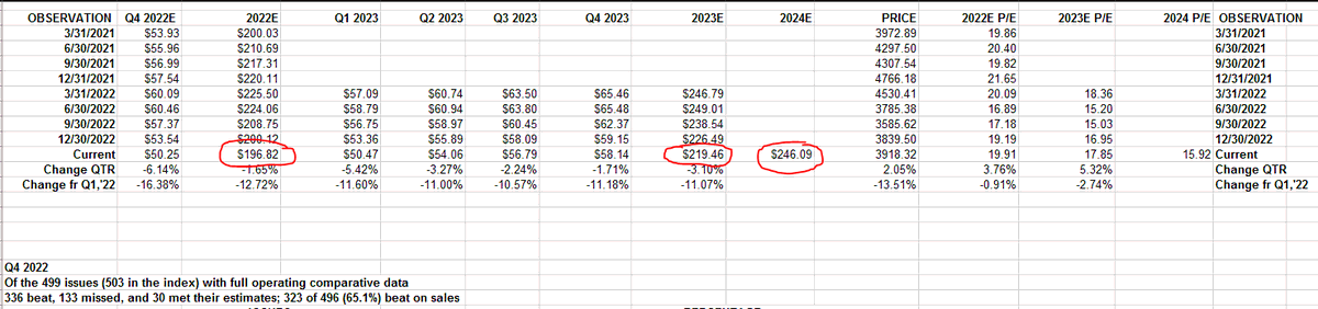 gubbmintcheese's tweet photo. Wall Street earnings estimates for 2024 are LOL
#whatslowdown #alwaysbullish
cc @KeithMcCullough @EPBResearch @MacroAlf https://t.co/XY1Z5XMTSx