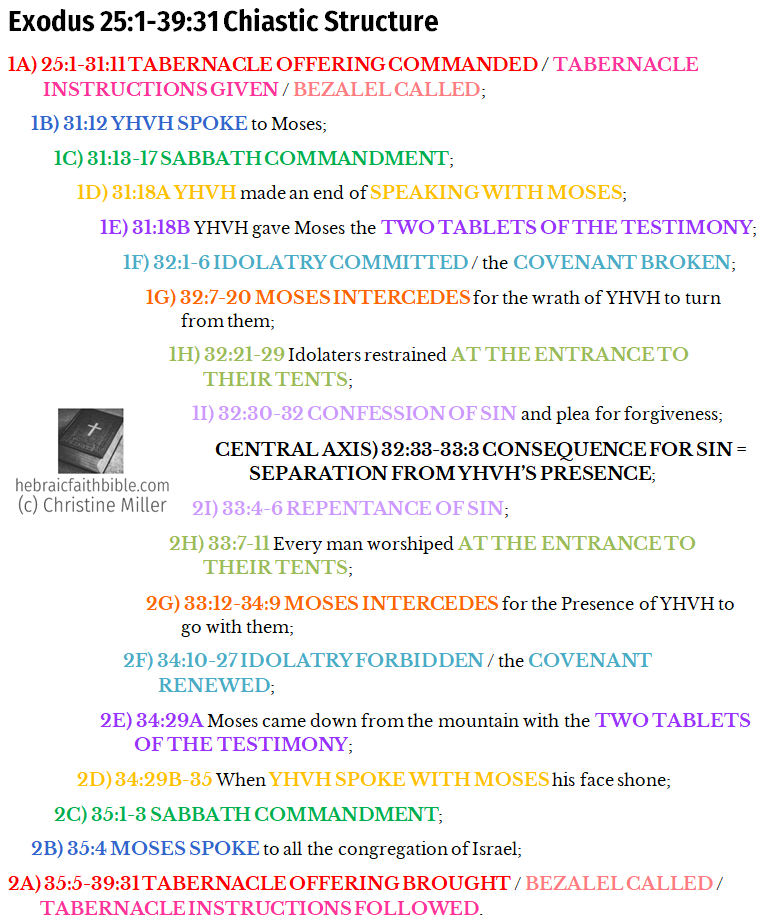 Christine982Mil's tweet image. 3/ ... in 1 sentence? There is a reason all this detail is being repeated. It is by noticing the repeats that the massive Exo 25:1-39:31 #ChiasticStructure is revealed (see attached pic).
Wrapping around the judgment for sin, is Moses’ intercession and intervention (G pair). ...