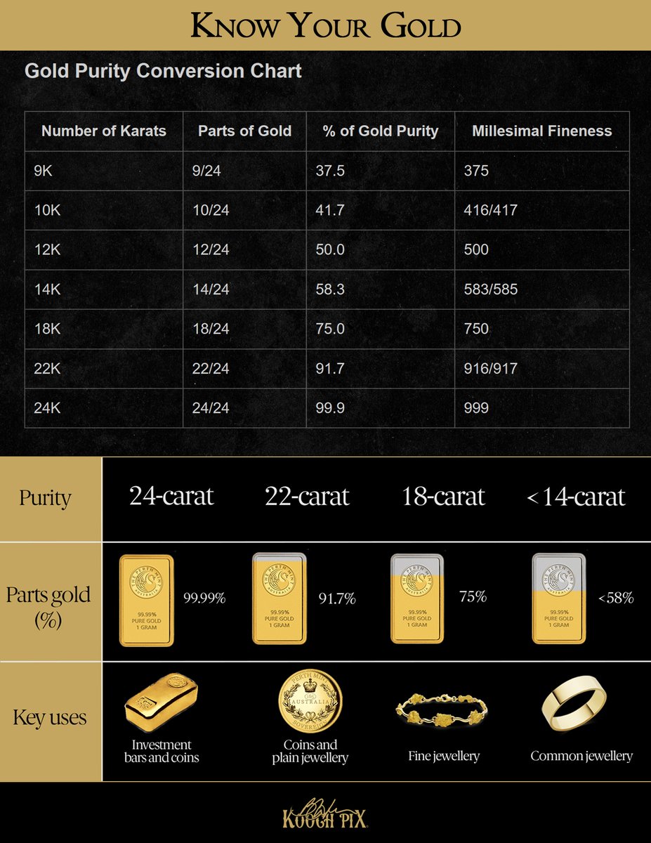 Know Your Gold; Know Your Investment 
@KoochPix #gold #GoldCoins #GoldBullion #GoldJewlery #GoldBars #GoldRound #GoldStacking #Inestment #Investing #HedgeAgainstFiat