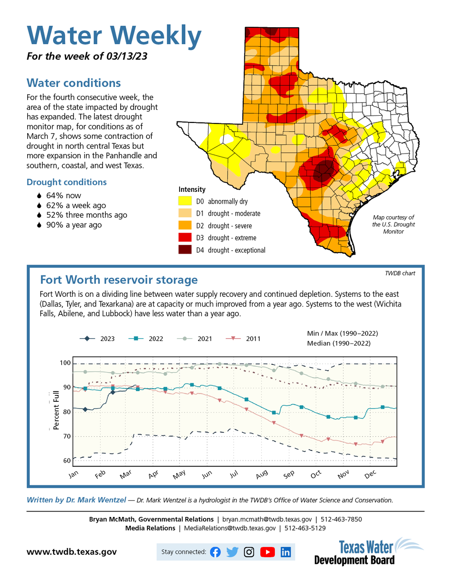 twdb's tweet photo. @TWDB’s Water Weekly: The latest drought monitor map, for conditions as of March 7, shows some contraction of drought in north central Texas but more expansion in the Panhandle and southern, coastal, and west Texas. https://t.co/GlvDPtEk4k #txwater #txdrought #waterweekly https://t.co/Gx9hY7D9Z9