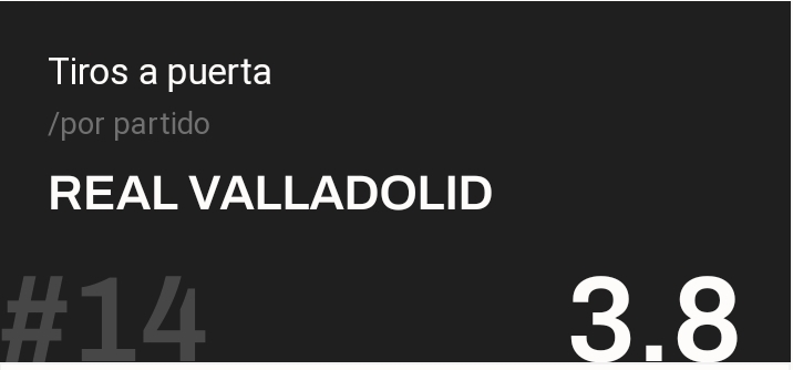 MundoPucelano's tweet photo. El @realvalladolid  es uno de los equipos que tira menos a puerta en los partidos ,entre 3 y 4 veces, normal que no ganemos ni al útimo.#LaLigaSantander #futbol https://t.co/DJEtHHR5rc