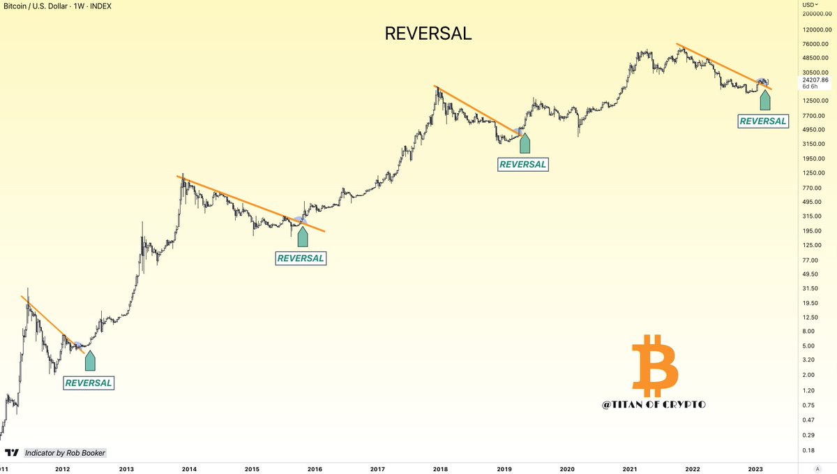Washigorira's tweet photo. #Bitcoin REVERSAL is happening ! 💥

Rob Booker Reversal indicator just flashed!
It's the 4th time in #BTC history! 🚀🚀🚀

#Bullish https://t.co/Agg5opzIWm