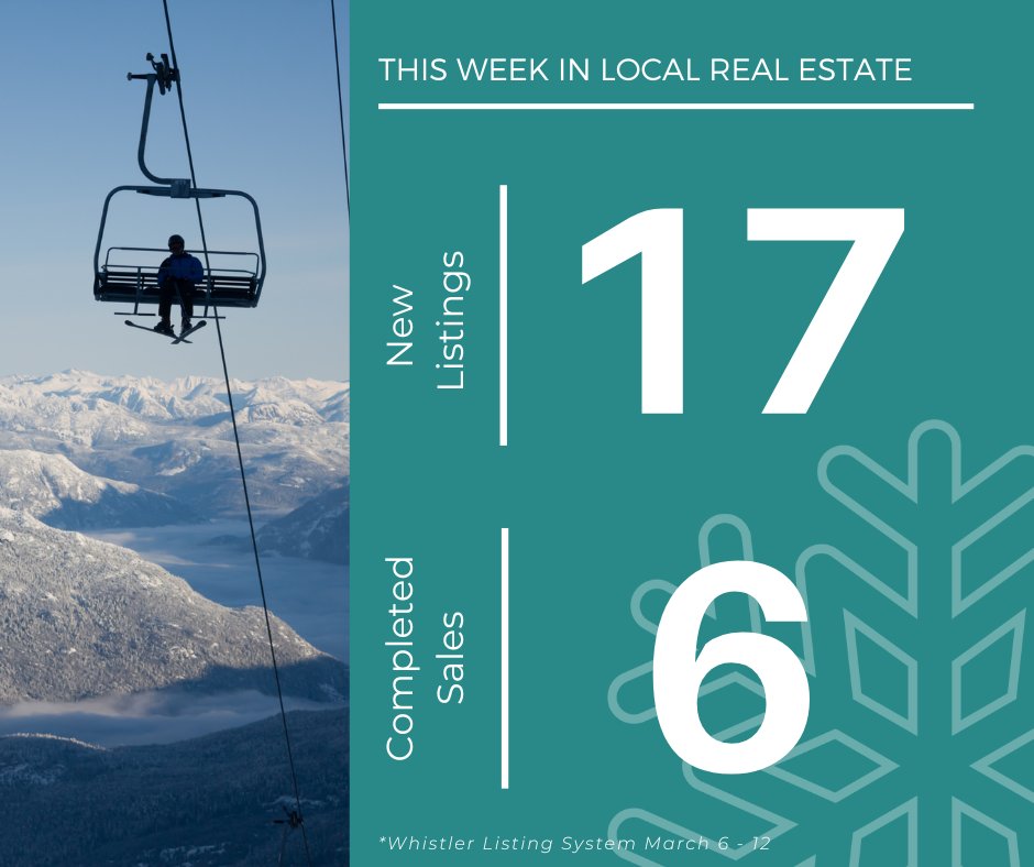 RealtorWhistler's tweet photo. Here is a look at the sales and listings from the past week in Whistler and Pemberton ➡️ https://t.co/4DLqpwuVsN

#WhistlerRealEstate #RealEstateWhistler #RealEstateMarket #RealEstateStats #PembertonRealEstate #RealEstatePemberton #Pemberton #Whistler https://t.co/TPMfw63e88