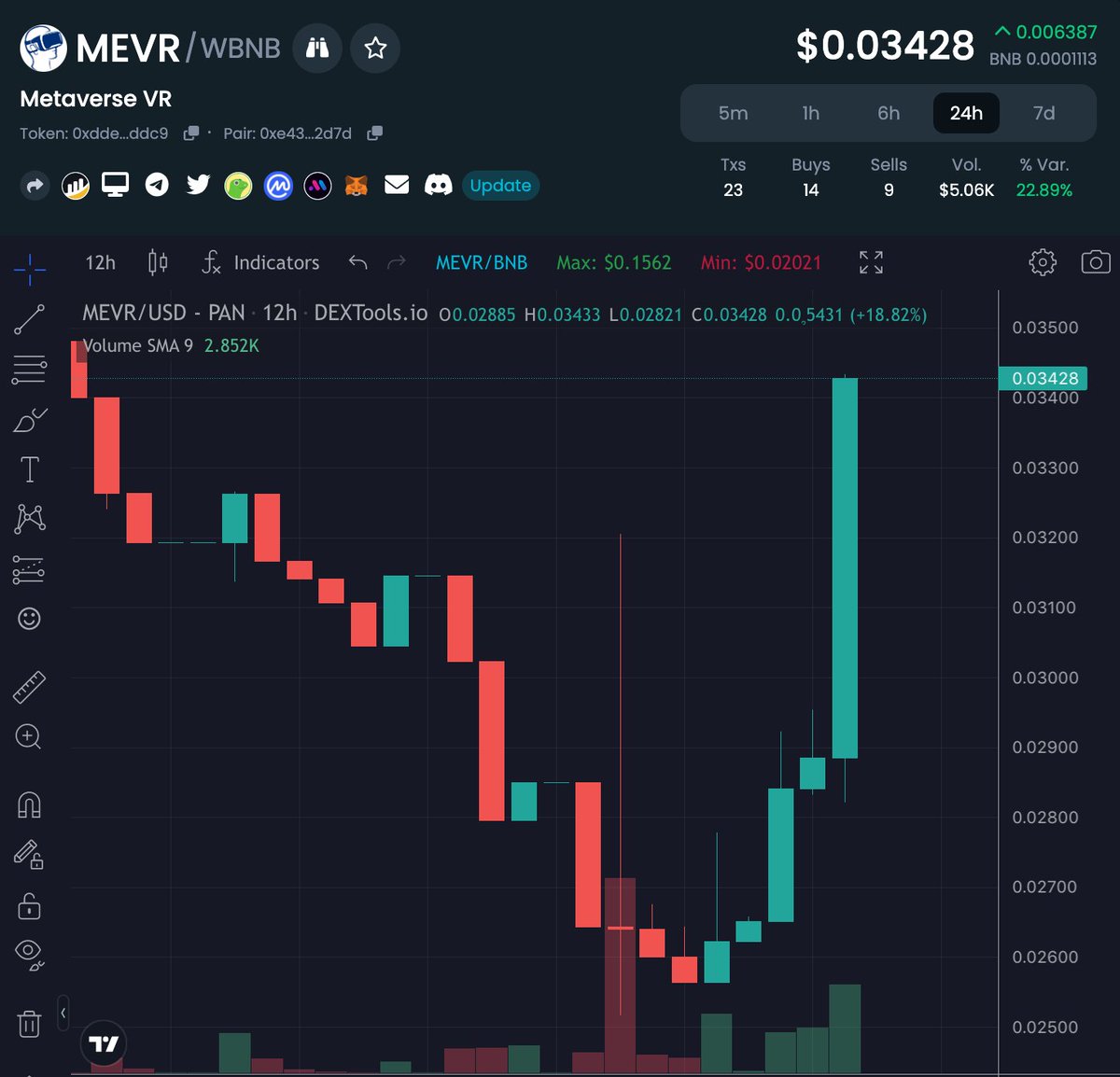 This is alpha guys 🤫🤫 #MetaverseVR #BSC will announce new Top Tier Exchange listing soon. I smell an EPIC run once this comes out Chart is heating UP dextools.io/app/en/bnb/pai… t.me/mevrtoken