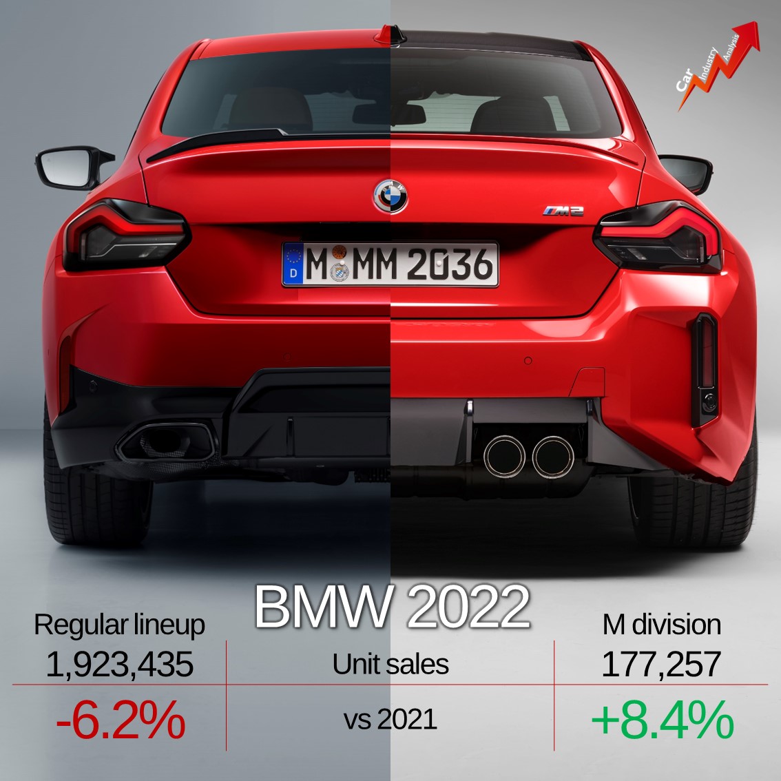 Car Industry Analysis on Twitter "While the regular cars of BMW posted