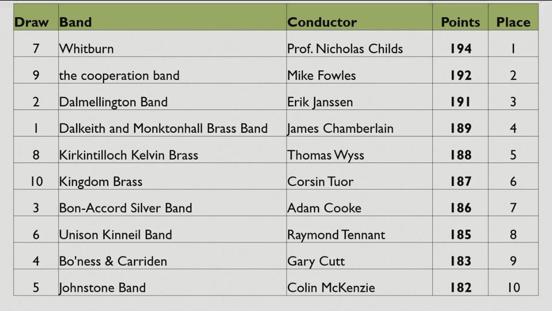 That’ll do nicely! #scottishchampionships2023 #brassbanding #regionals2023