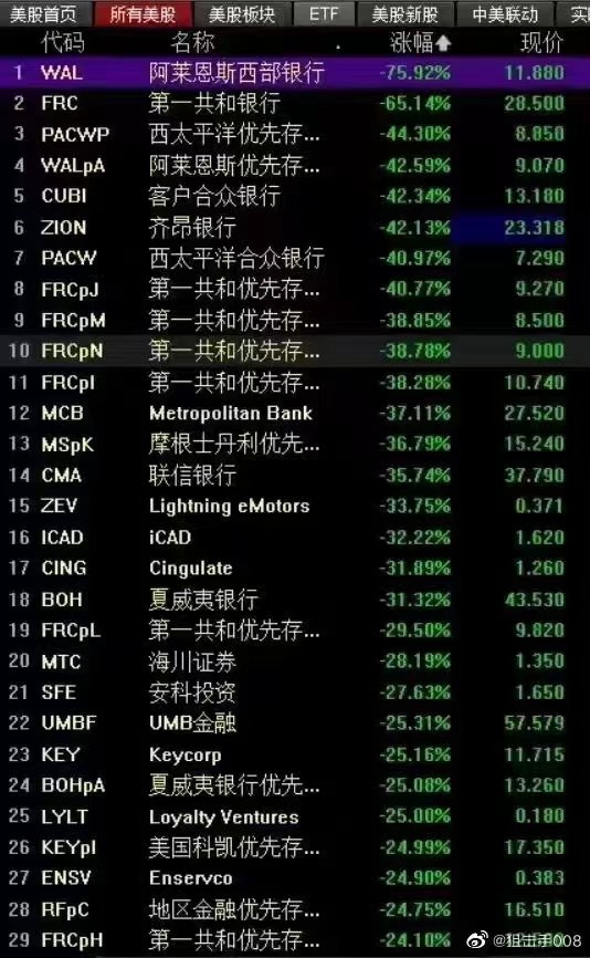 wangyida1015's tweet photo. 传统银行接踵而来的破产 
迎来了23年加密市场的春天！
💰 放在哪里最安全呢？
去中心化链上最安全[拳头]
只要地球不爆炸💣
资产永远都属于你[机智] https://t.co/kB8jymon0B