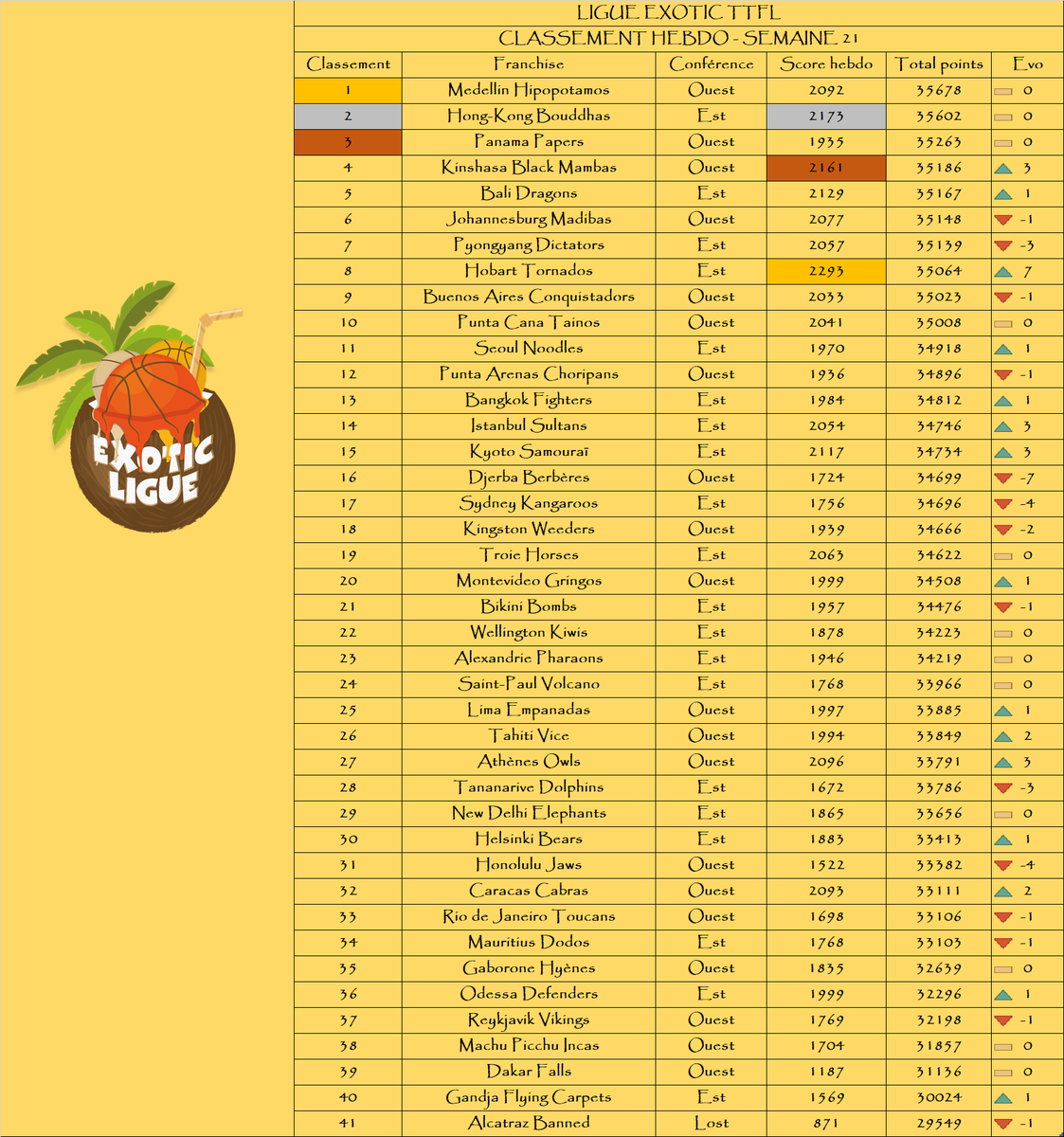 Bilan du deck 21 en <a href="/LigueExoticTTFL/">Ligue Exotic TTFL 🐪❤️</a> :

Podium de la semaine :

🥇 <a href="/HobartTornado/">Hobart Tornado 🌪️ #TTFL#Exotic</a> 
🥈 <a href="/HongKongTTFL/">Hong-Kong Bouddhas 🇭🇰 ExoticTTFL 🌴</a> 
🥉 <a href="/BlacksMambas/">Black Mambas Kinshasa</a> 

Podium au général :

🥇 <a href="/MedellinTTFL/">Medellín Hipopótamos TTFL 🐉🐪❤️</a> 
🥈 <a href="/HongKongTTFL/">Hong-Kong Bouddhas 🇭🇰 ExoticTTFL 🌴</a> 
🥉 <a href="/PanamaTTFL/">Panama Papers TTFL</a> 

La remontada : <a href="/HobartTornado/">Hobart Tornado 🌪️ #TTFL#Exotic</a> 📈+7

La dégringolada : <a href="/BerberesDjeTTFL/">Djerba Berbères TTFL 🇹🇳🐲</a> 📉-7

🌴