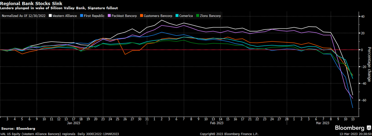 US regional bank shares down significantly despite regulators stepping in.

Maximum drop from previous close:
First Republic Bank $FRC -79%;
Western Alliance Bancorp $WAL -85%; and
PacWest Bancorp $PACW -60%.