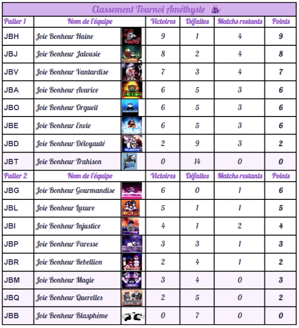 JBteamsOff's tweet photo. Coucou les p'tits pandas!🐼
Je vous présente le classement avant que la semaine ne débute à partir de demain !💜
Prenez-soin de vous, et on se retrouve demain sur le live !✨🎍

#LeagueOfLegends #LoL https://t.co/DjjkDaYGzk