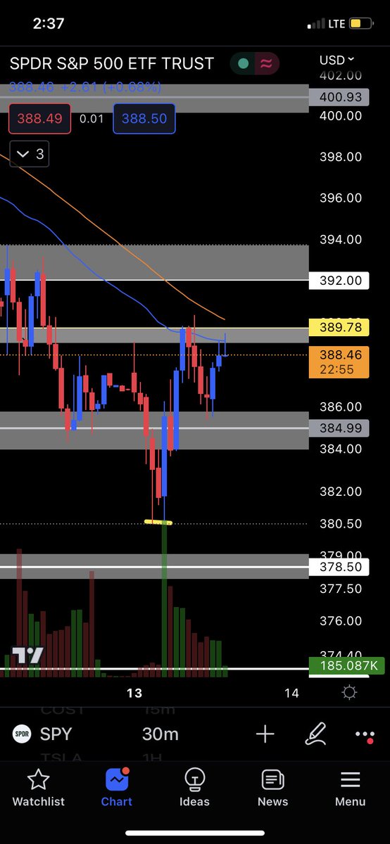 nomerzee's tweet photo. $SPY 🧱 https://t.co/mmj2HzZx8V