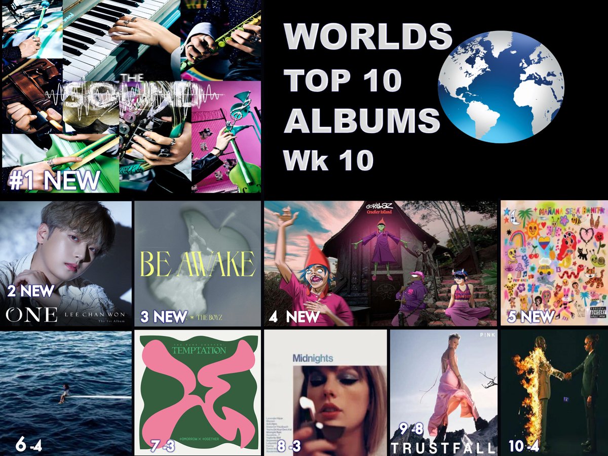 WORLDMUSICAWARD's tweet photo. W🌎RLDS 🔝 🔟 ALBUMS
1⃣The Sound - #StrayKids
2⃣One - #LeeChanWon
3⃣BE AWAKE - #TheBoyz
4⃣Cracker Island - #Gorillaz 
5⃣Mañana Será Bonito - #KarolG
6⃣SOS - #SZA 
7⃣ The Name Chapter: Temptation - #TXT
8⃣Midnights #TaylorSwift 
9⃣Trustfall #Pink
🔟Heroes &amp; Villains #MetroBoomin https://t.co/JMbWWuyhiS