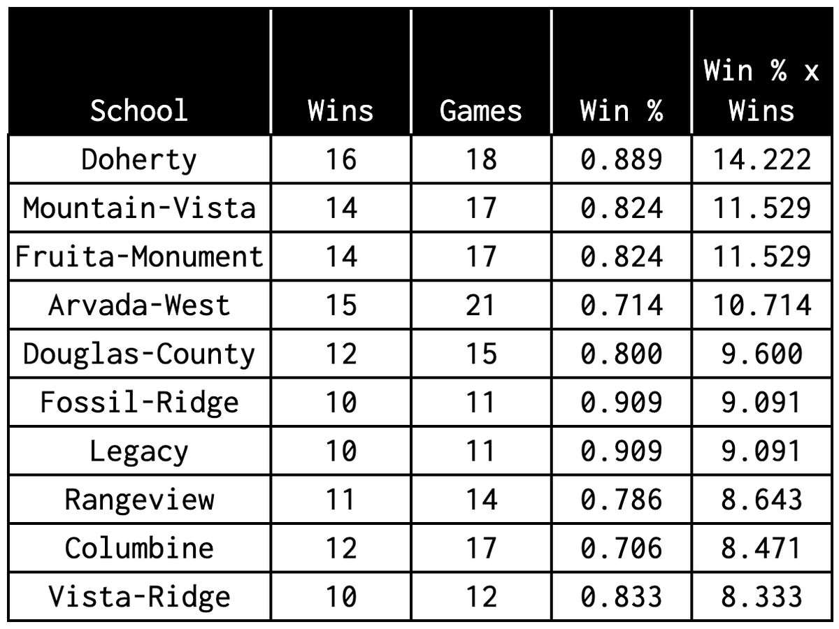 CoPrepRPI's tweet photo. For context, here are last season's Top JV teams (Denver East only reported results from 5 games)... So it's not completely useless because all 10 of these teams qualified for the tourney. https://t.co/HTzyM4xDPS