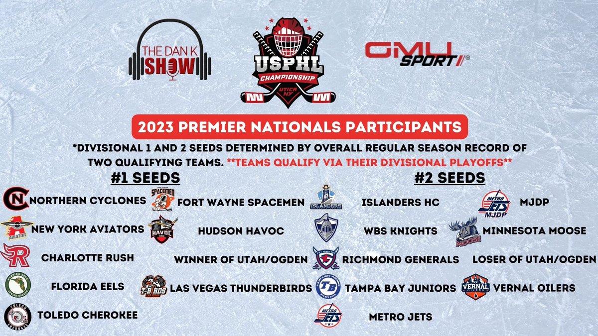 #USPHLNationals berth #clinched by the <a href="/MetroJetsHockey/">Metro Jets Hockey</a> #MJDP squad, making their third straight trip to the event alongside the Metro Jets team. 
Congrats to Justin Quenneville, his staff and all the players!