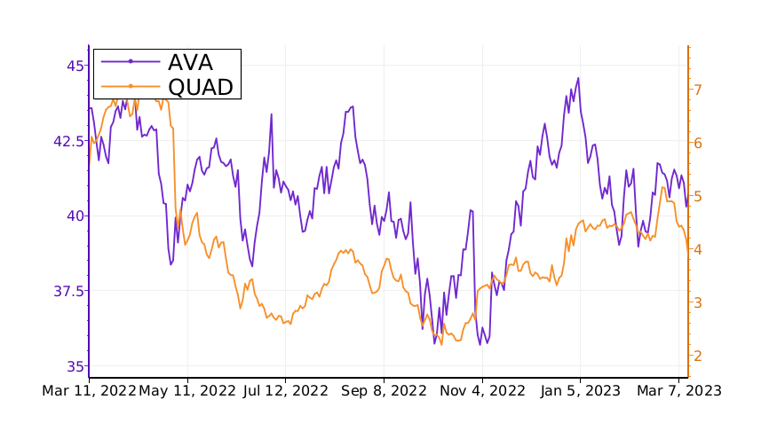 Tickeron's tweet image. If you have $AVA or $QUAD in your portfolio, pay attention! #Avista srnk.us/go/4480585