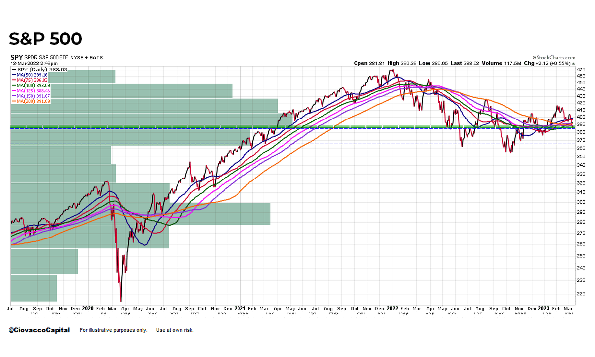 Chris Ciovacco on Twitter: "As of 2:49 pm ET, S&P 500 $SPY still near ...