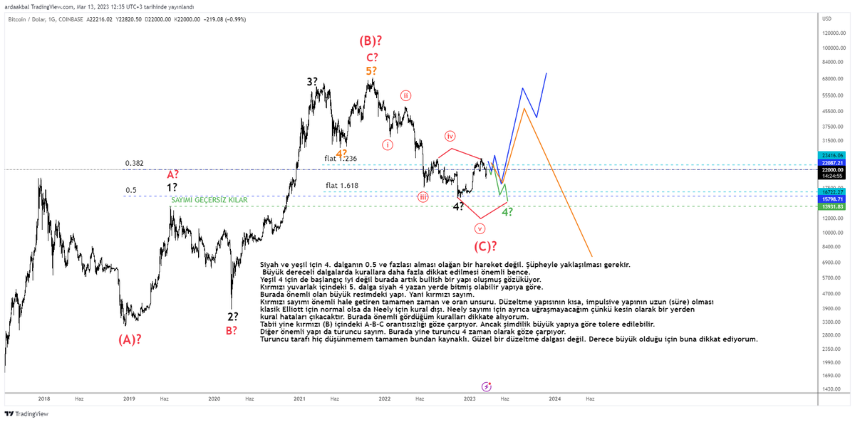 BTCUSD -  Sonuç olarak ya şimdi bir yükseliş dönemine girdik ya da mayıs-haziran gibi gireceğiz. Bu saatten sonra çok fark edeceğini sanmıyorum. Yükselişin gidişatını da büyük kalıplar belirleyecek. Turuncu yoldan da gidebiliriz. Orta vadede kesinlikle değerlendirmek gerekiyor.