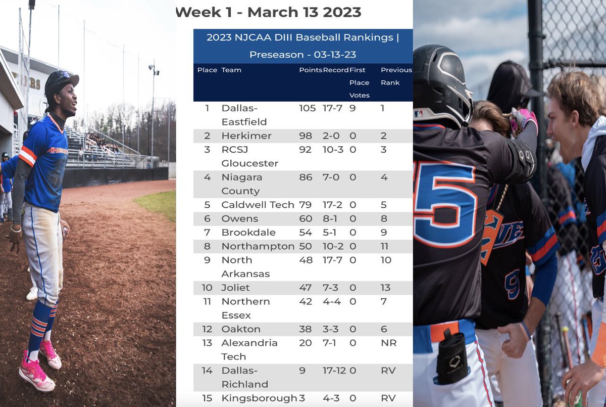 KCCWaveBaseball's tweet image. We start the year ranked as the number 15th team in the country, as per the NJCAA National Polls. Let’s keep moving up every week! #OneThought #Wavebaseball #KCCBASEBALL #njcaabaseball