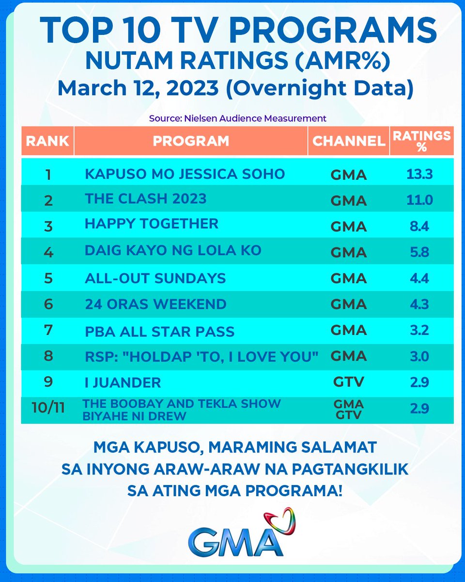 HeartyMn's tweet photo. Wow! #2 ang @TheClashGMA! #JulieVer
@MyJaps @RAYVERCRUZ20 https://t.co/bqGjA62e16