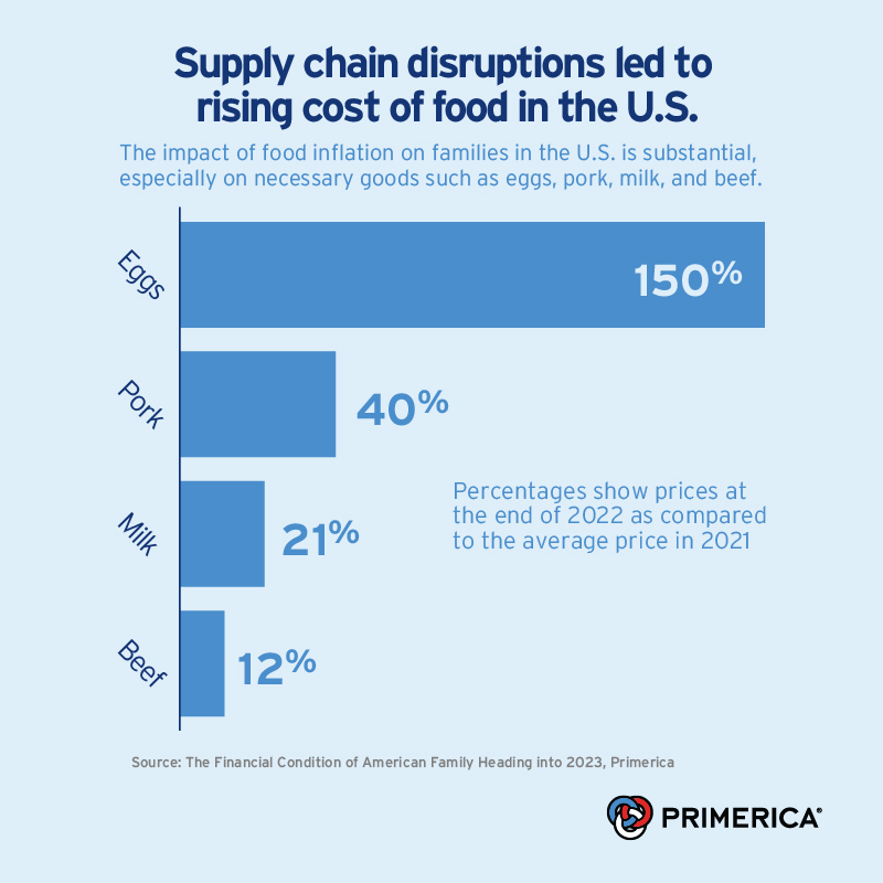 ldpinzon's tweet photo. Middle-income families were impacted by the rising cost of food in 2022. Learn more in our #PrimericaFSM report: https://t.co/qXJJOModFY

As a financial professional, I can help! Let’s work together to help get your finances back in order.

https://t.co/YfZP1ftEKn https://t.co/wnNCSDWWsY