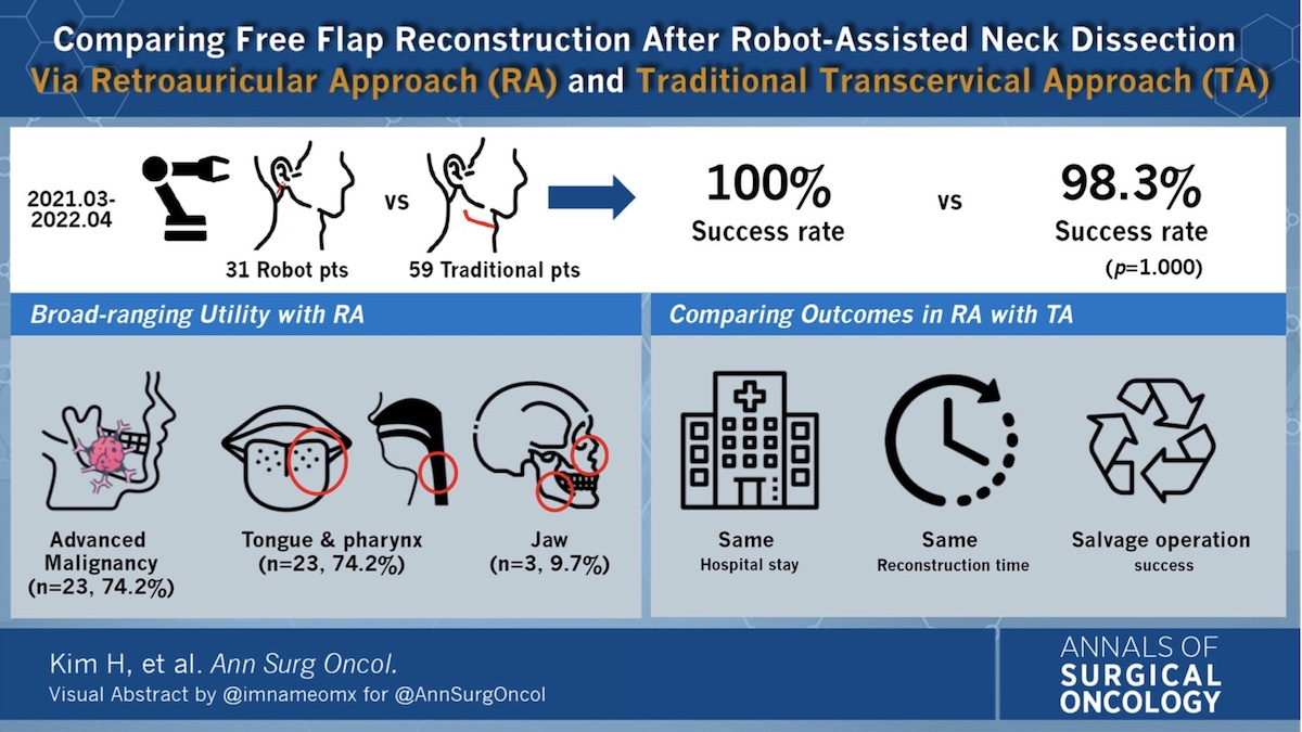 AnnSurgOncol's tweet photo. Comparing Free-Flap Reconstruction After Robot-Assisted Neck Dissection via a #Retroauricular Approach and a Traditional #Transcervical Approach: Single-Surgeon Experiences of 90 Consecutive Cases https://t.co/cmOsMQlI3A #VisualAbstract @McMastersKelly https://t.co/dLmusfHZPB