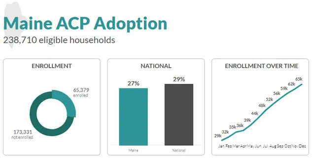 MEConnectivity's tweet photo. The Affordable Connectivity Program offers eligible households with up to $30/month towards internet service (up to $75/month for households on qualifying Tribal lands) + a one-time $100 discount toward a device? (1/2) https://t.co/D5VBW1K11X #ACP4ME @EducationSuperhighway https://t.co/IPLSA0wL6R