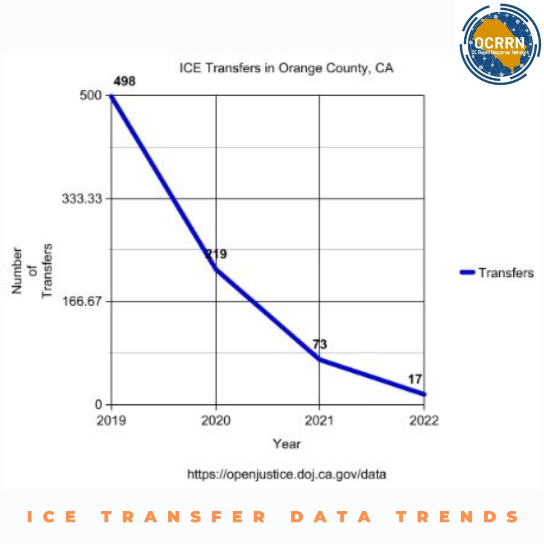 oc_rrn's tweet photo. Happy Monday everyone! We wanted to share some #ICETransfer data with y’all in preparation for tomorrow’s Truth Forum! We dream of #ZeroTransfersInOC & we are getting close to that being a possibility! #WeGotUs https://t.co/EOAwRrwolh