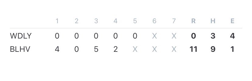 Beulah shutout Wadley 11-0. Today’s victory brings the Bobcats to 5-5 on the season.